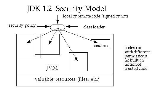 Java security