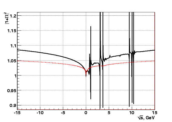 Vacuum Polarization up to 15 GeV